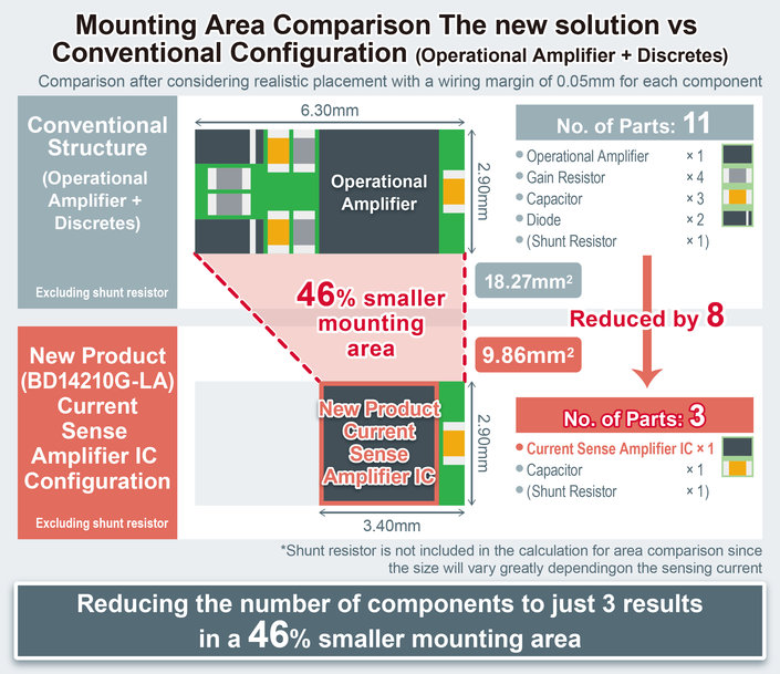 Con los nuevos circuitos integrados amplificadores para detección de corriente (current sense) con una precisión de ±1 % de ROHM se reduce el área de montaje en aproximadamente un 46 % con respecto a las configuraciones convencionales